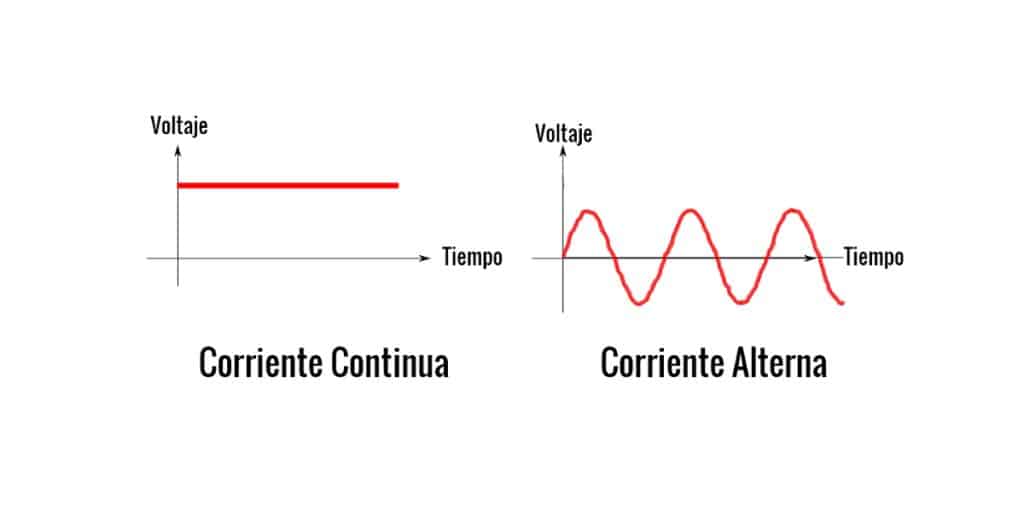 corriente alterna y corriente continua