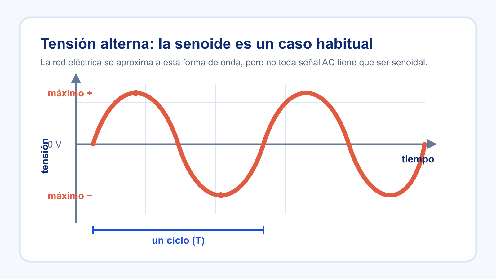 Tensión alterna senoidal que cambia entre valores positivos y negativos, con un ciclo señalado.