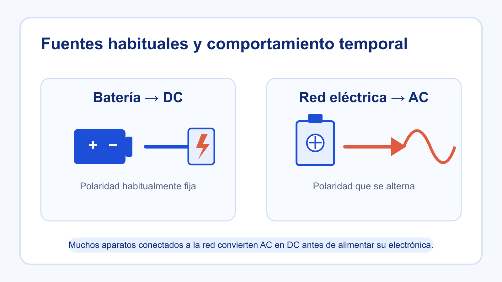 Comparación entre una batería que suministra corriente continua y una red eléctrica que suministra corriente alterna.