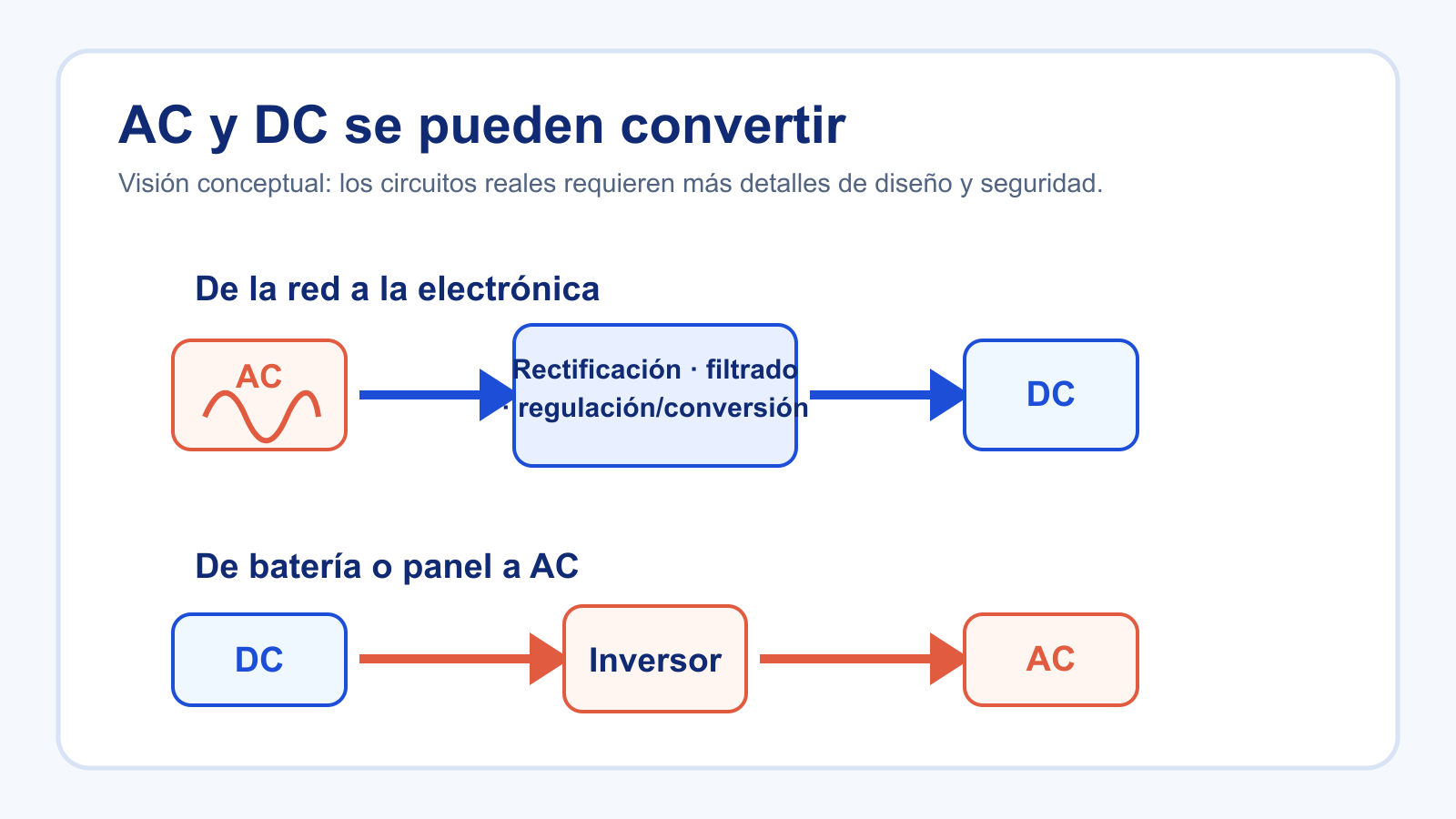 Diagrama conceptual de conversión de AC a DC mediante rectificación, filtrado y regulación, y de DC a AC mediante un inversor.