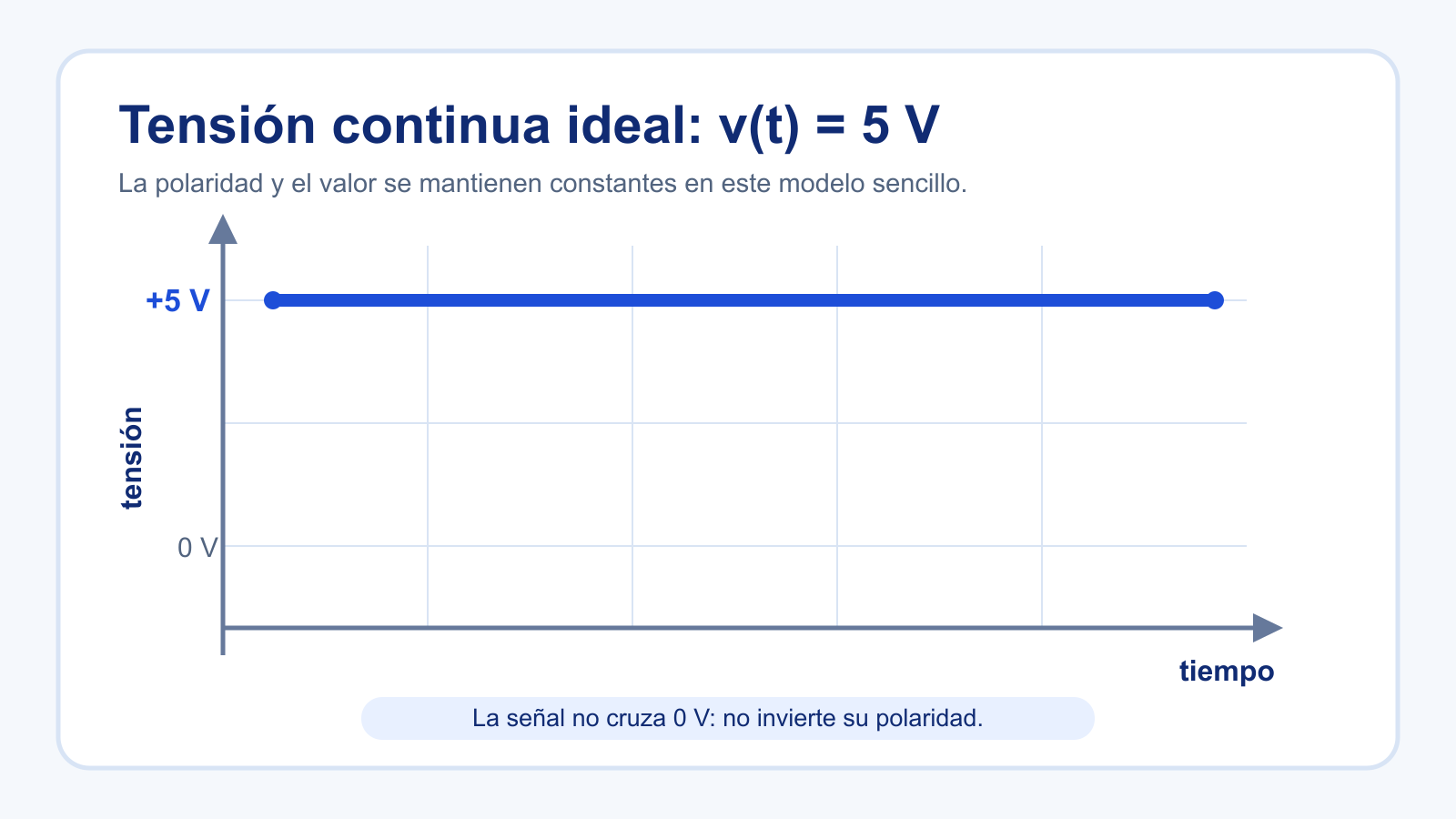 Tensión continua ideal de 5 V representada frente al tiempo con una línea horizontal positiva.