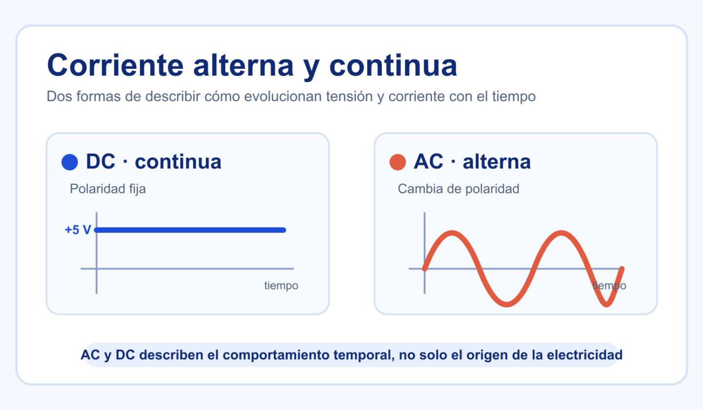 Comparación visual entre tensión continua de polaridad fija y tensión alterna que cambia de polaridad.