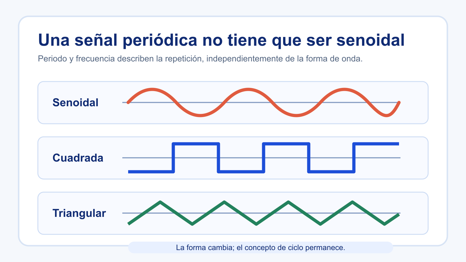 Comparación de tres señales periódicas: una senoide, una onda cuadrada y una onda triangular.