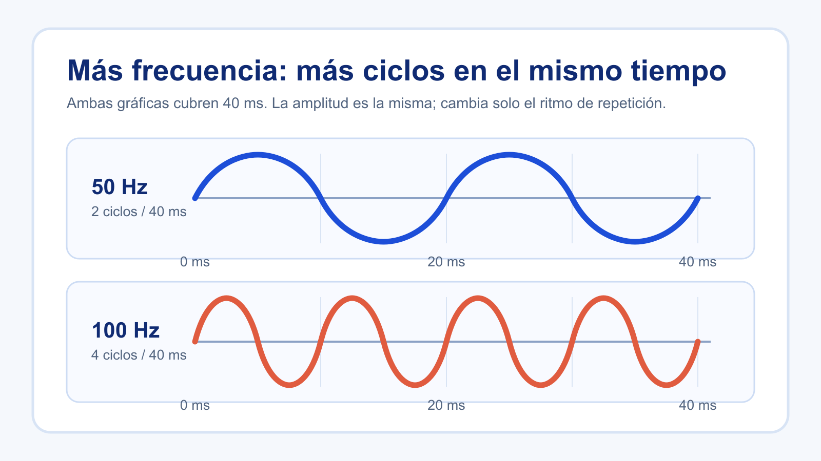 Comparación entre una señal senoidal de 50 Hz que completa dos ciclos y otra de 100 Hz que completa cuatro ciclos durante cuarenta milisegundos.