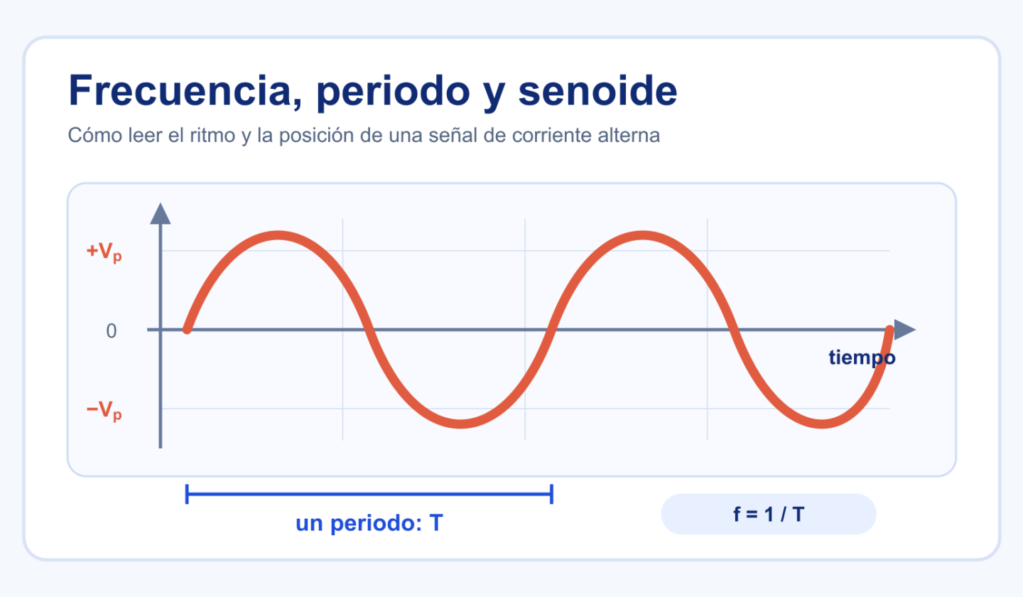 Onda senoidal con un periodo T, valores pico positivo y negativo y la relación f igual a uno dividido entre T.