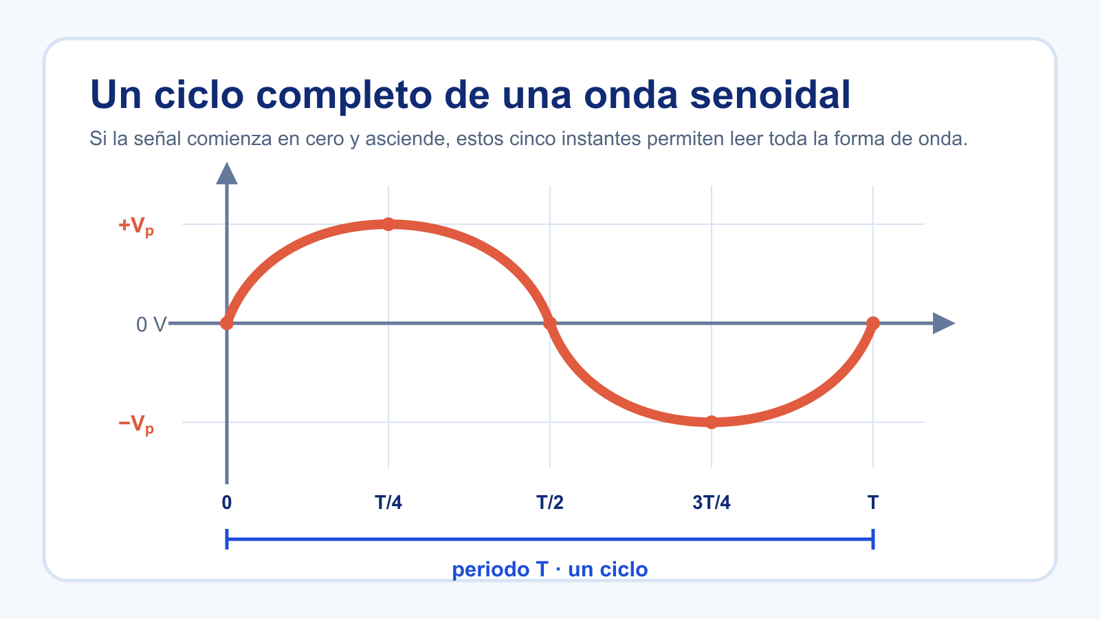 Onda senoidal con amplitud Vp, menos Vp, cero y los instantes 0, T dividido entre cuatro, T dividido entre dos, tres T dividido entre cuatro y T señalados.