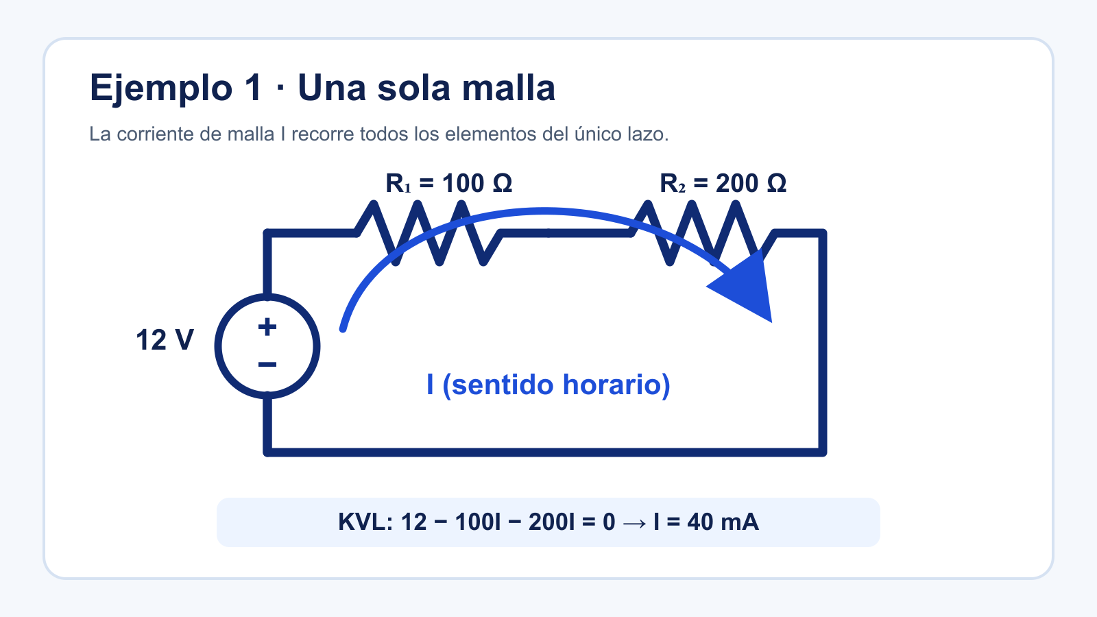 Circuito de una malla con fuente de 12 V, resistencias de 100 y 200 ohmios y corriente de malla I en sentido horario.