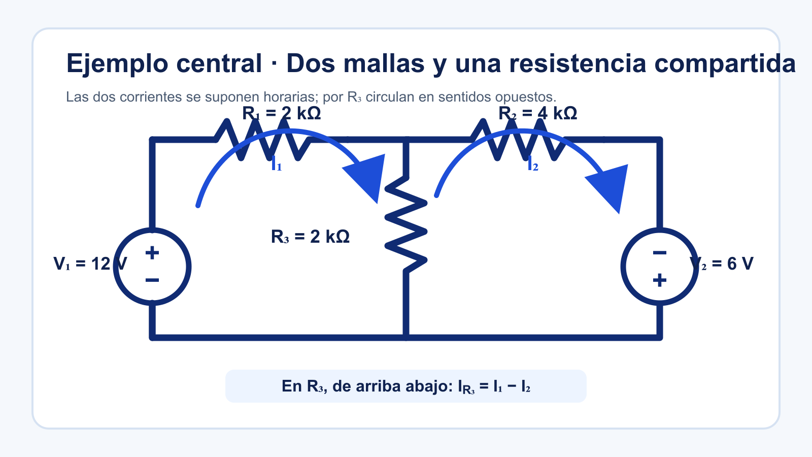 Circuito de dos mallas con corrientes I1 e I2, fuentes de 12 y 6 V, y resistencia R3 compartida de 2 kiloohmios.