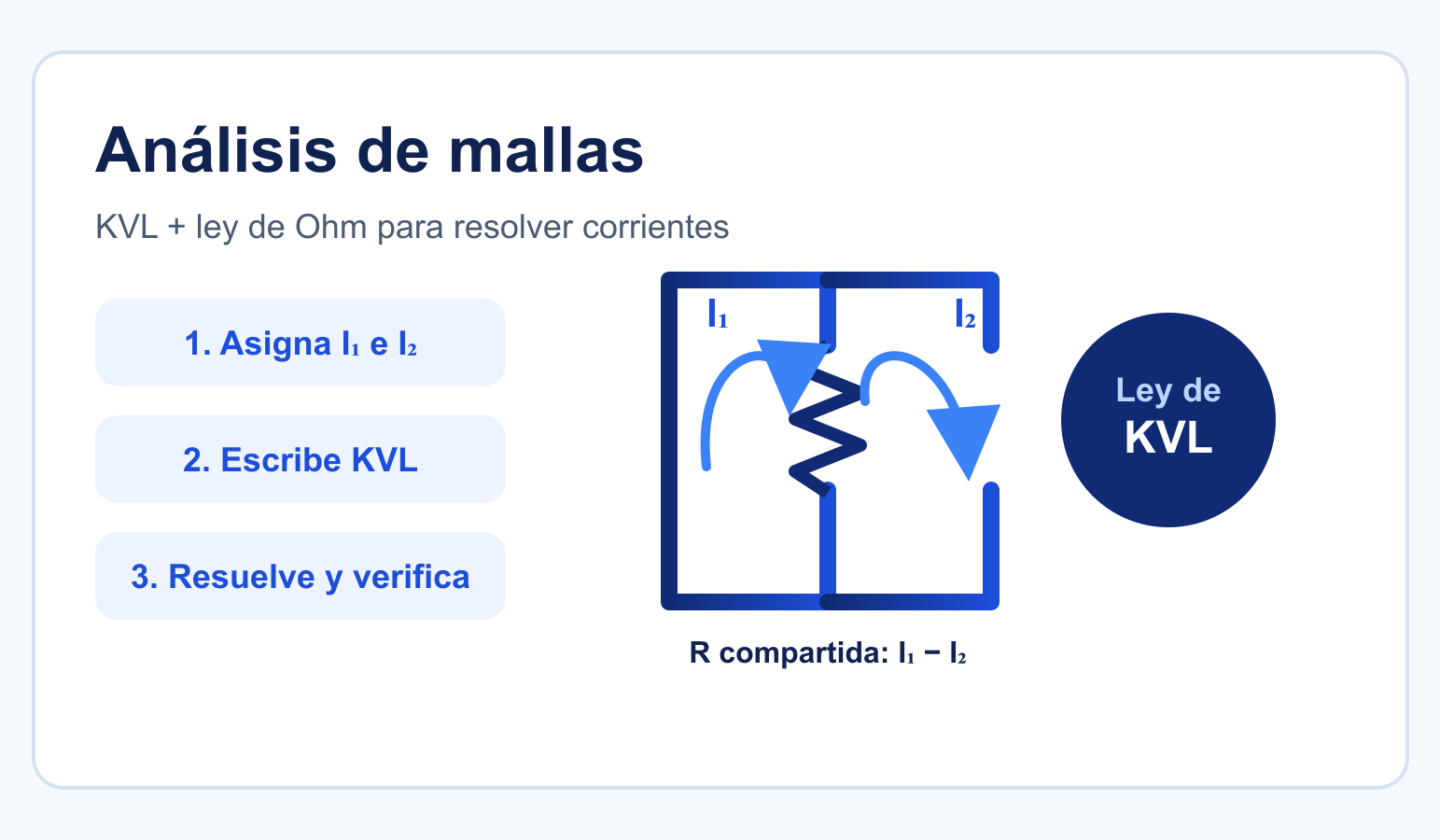 Ilustración conceptual del análisis de mallas con corrientes I1 e I2, KVL y una resistencia compartida.