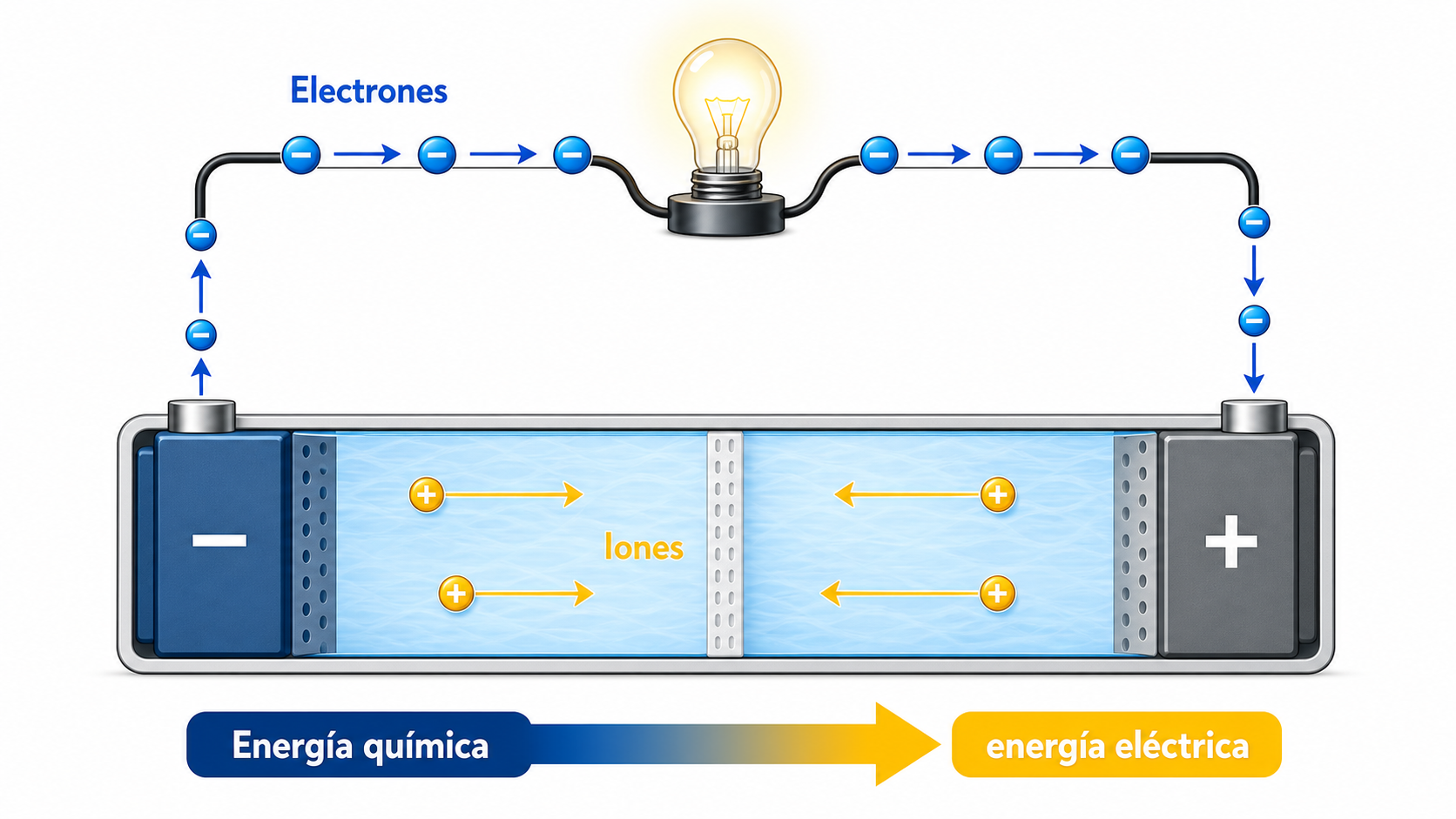 Descarga de una batería: electrones por el circuito externo, iones en el electrolito y conversión de energía química en eléctrica.