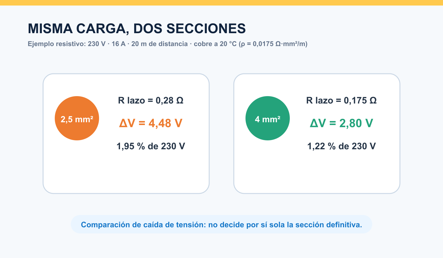 Comparación de caída de tensión entre conductores de 2,5 y 4 milímetros cuadrados con la misma carga