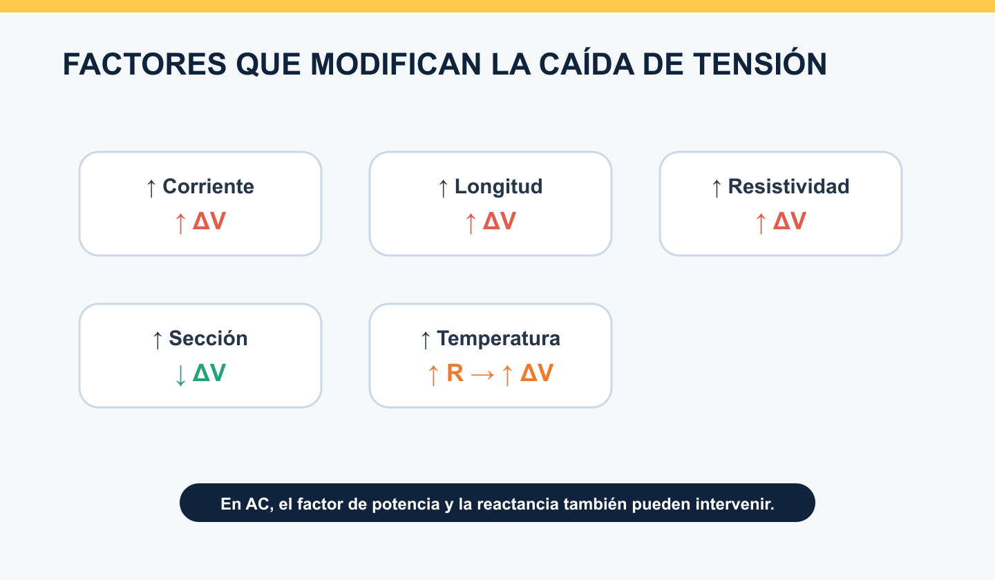 Esquema de los factores que aumentan o reducen la caída de tensión de un conductor
