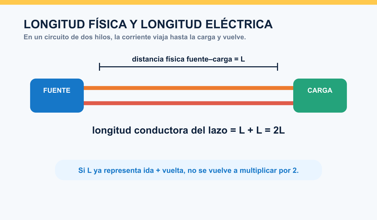 Diagrama de un circuito de dos hilos que muestra distancia física L y longitud conductora total 2L