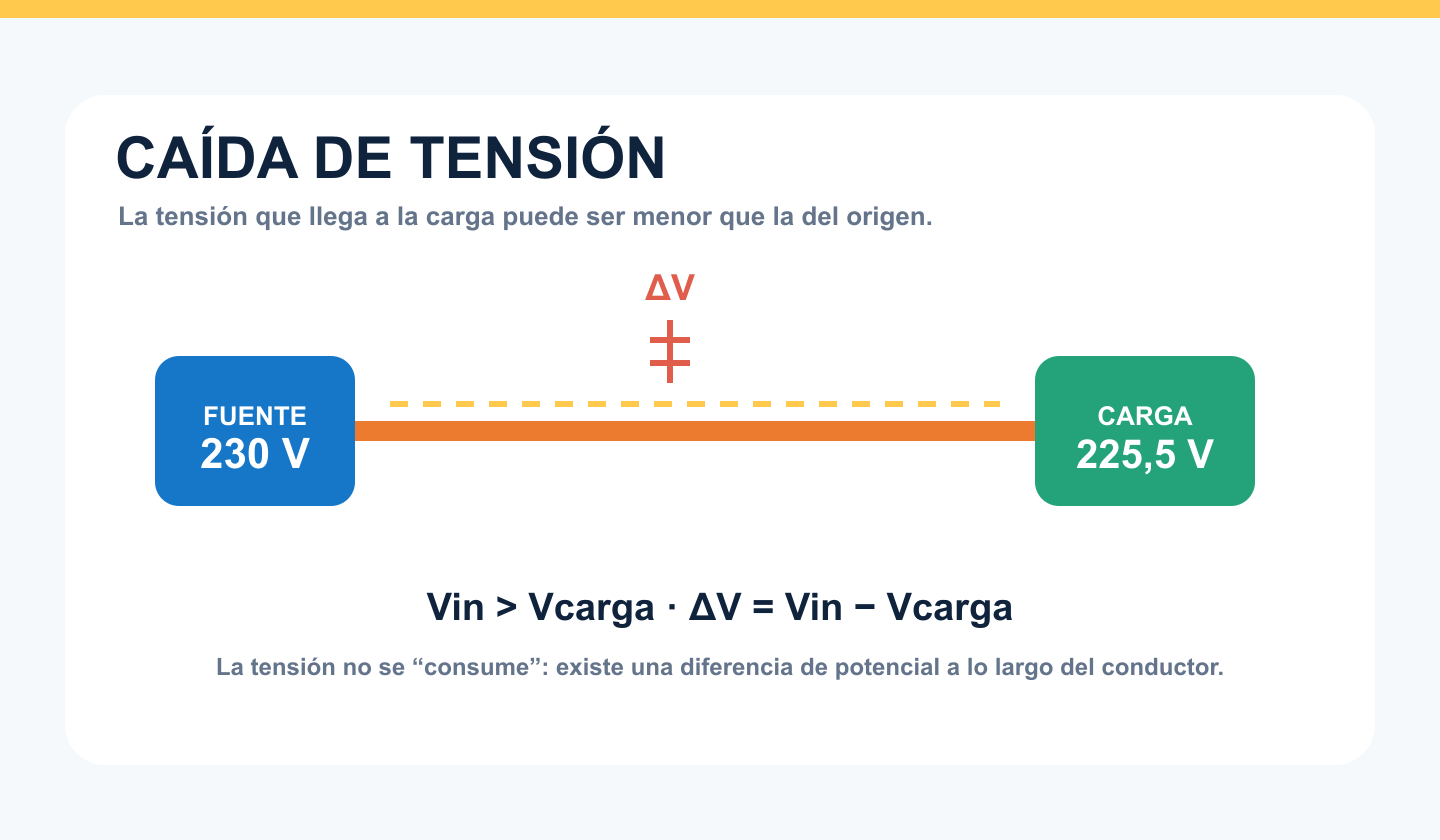 Circuito con tensión de origen mayor que la tensión recibida por la carga debido a la caída de tensión del conductor