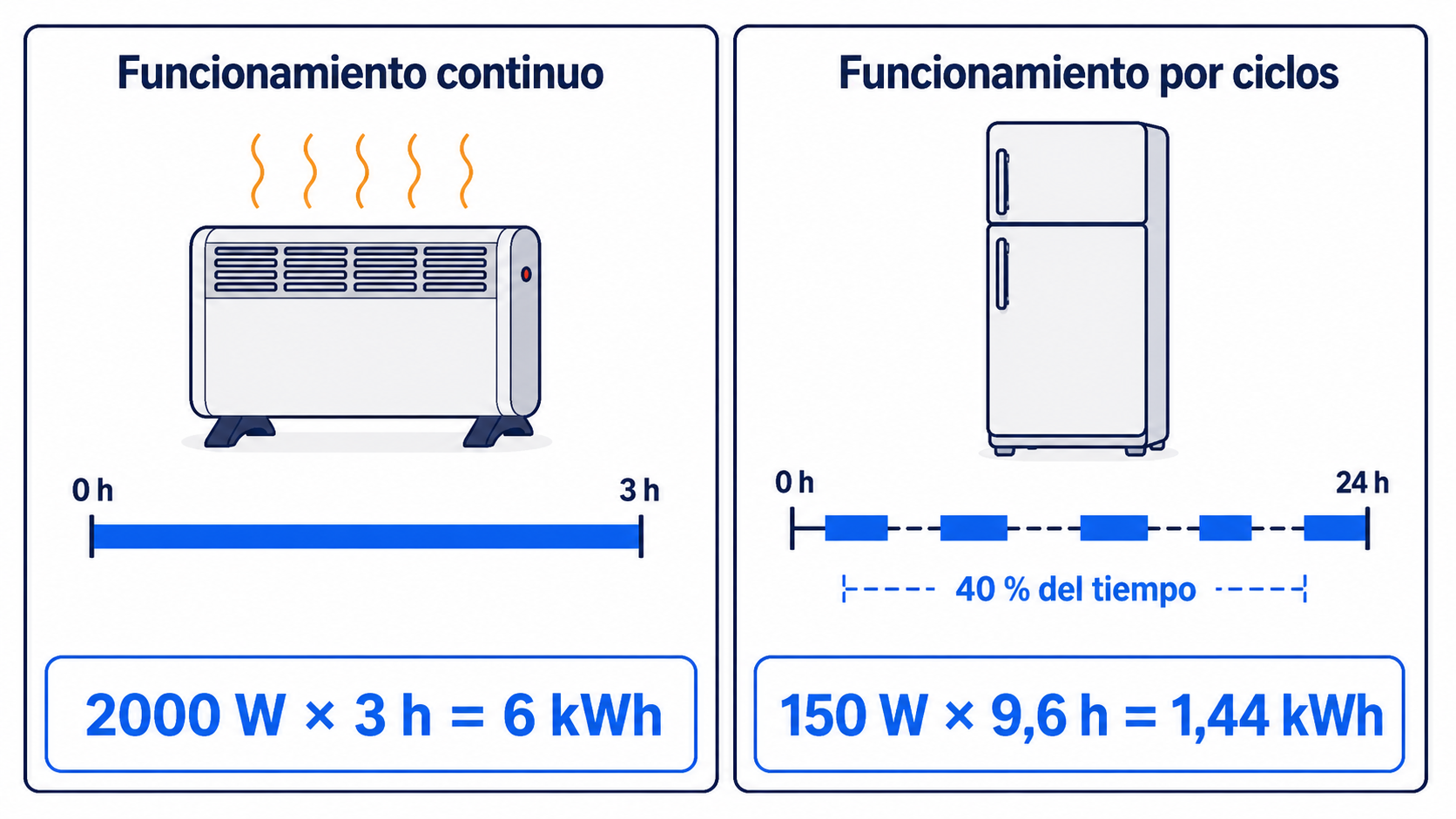 Comparación entre un calefactor de 2.000 W que funciona de forma continua y un frigorífico de 150 W que funciona por ciclos; la potencia nominal no siempre se mantiene durante 24 horas.