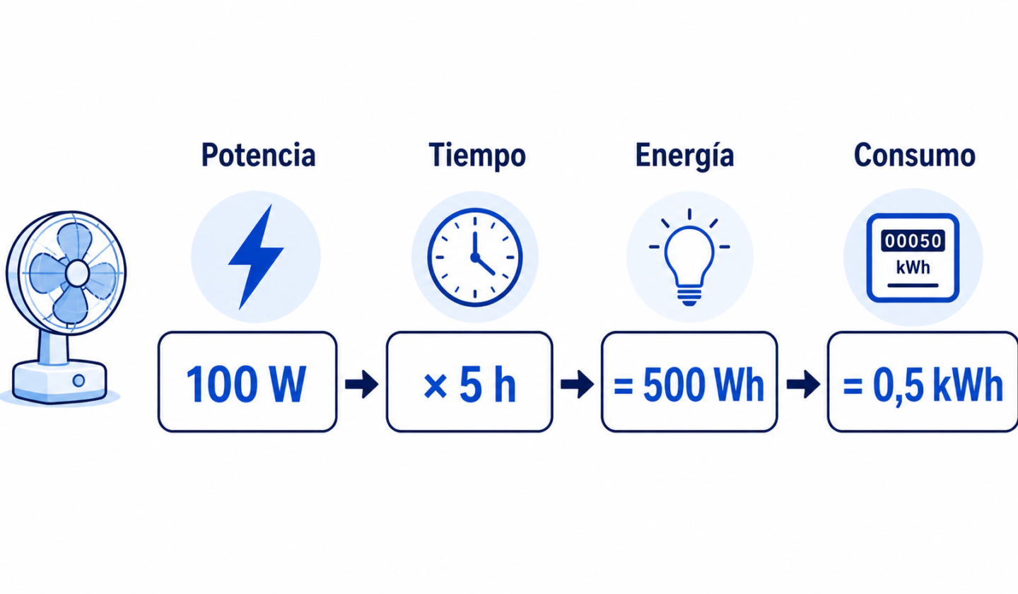 Método para calcular el consumo eléctrico: 100 W multiplicados por 5 horas equivalen a 500 Wh o 0,5 kWh.