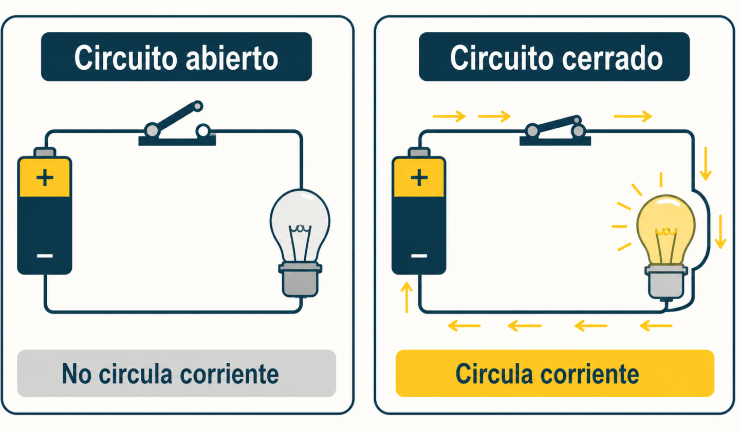 Comparación entre un circuito abierto sin corriente y un circuito cerrado con una lámpara encendida.