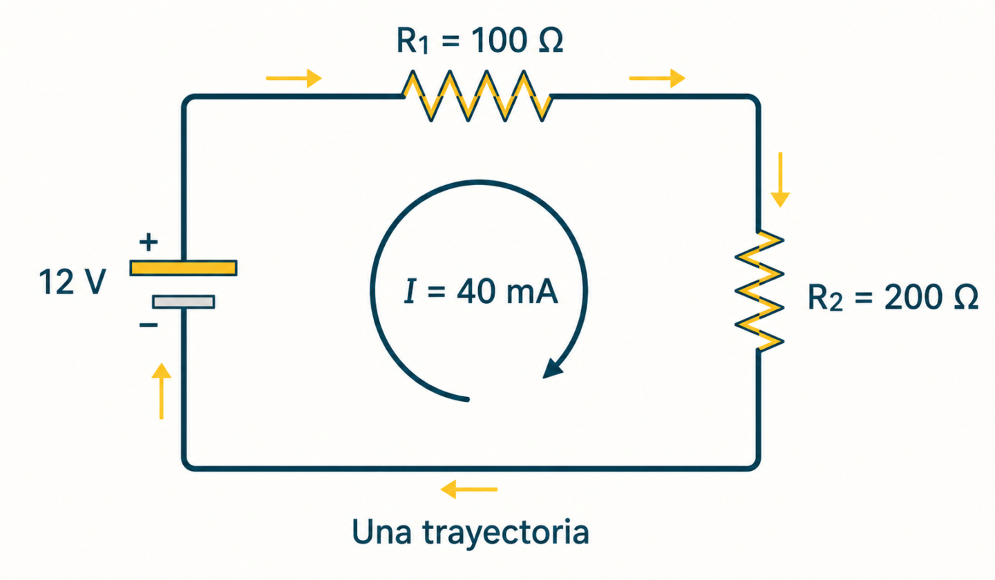 Circuito en serie de 12 voltios con resistencias de 100 y 200 ohmios recorridas por la misma corriente de 40 miliamperios.