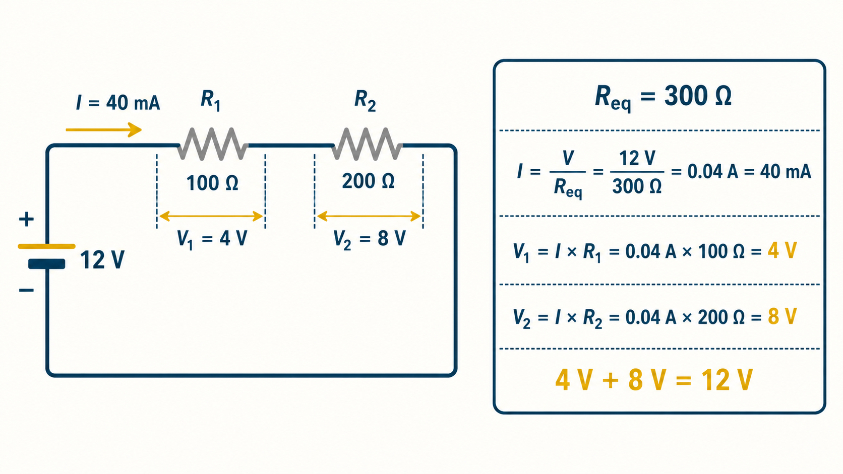 Ejemplo resuelto de un circuito en serie de 12 V con resistencias de 100 y 200 ohmios: 300 ohmios equivalentes, 40 miliamperios y caídas de 4 y 8 voltios.