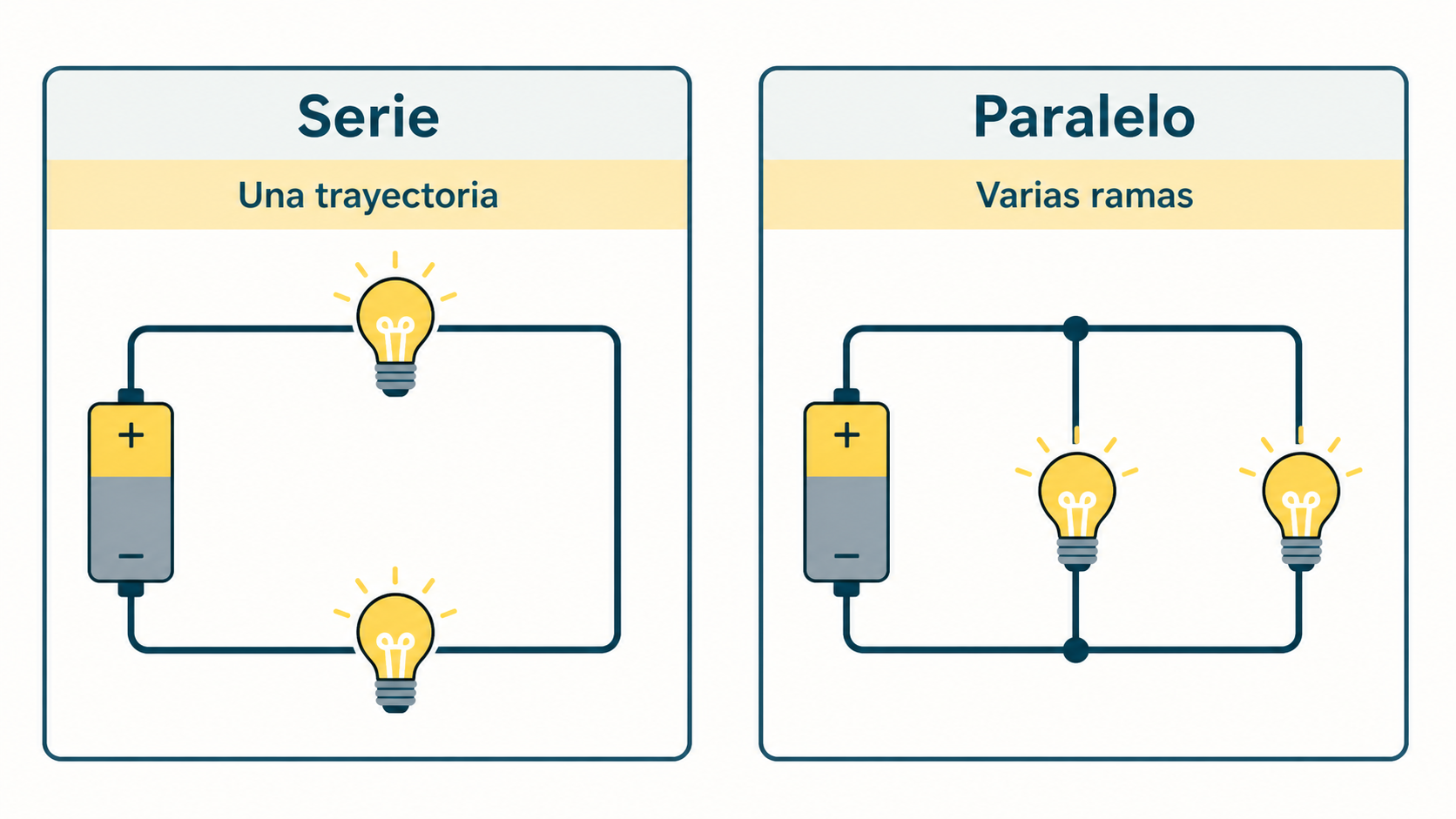 Comparación de un circuito en serie con una sola trayectoria y un circuito en paralelo con varias ramas.