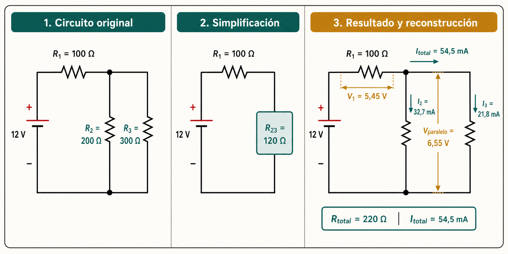 Simplificación de un circuito mixto de 12 voltios: R1 de 100 ohmios en serie con el paralelo de R2 de 200 y R3 de 300 ohmios, equivalente total de 220 ohmios y reconstrucción de tensiones y corrientes.