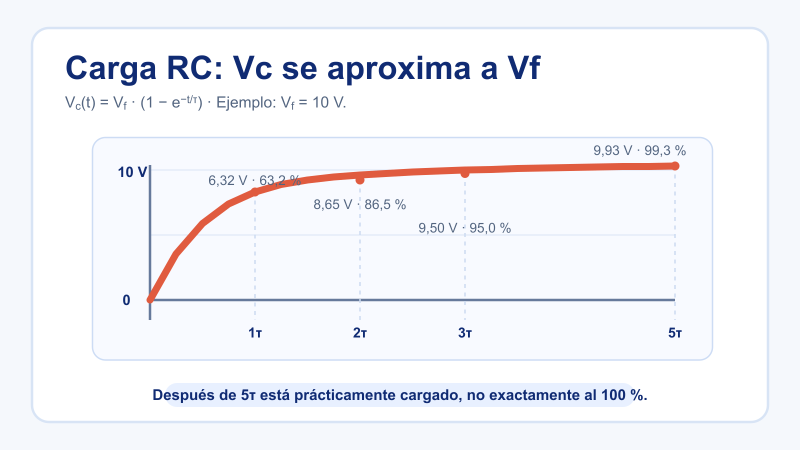 Curva de carga de un condensador mostrando 63,2 por ciento de la tensión final después de una constante de tiempo.