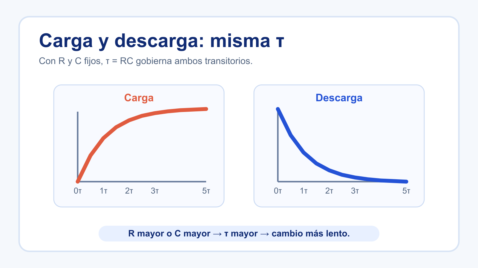 Comparación entre las curvas de carga y descarga de un condensador con la misma constante de tiempo.