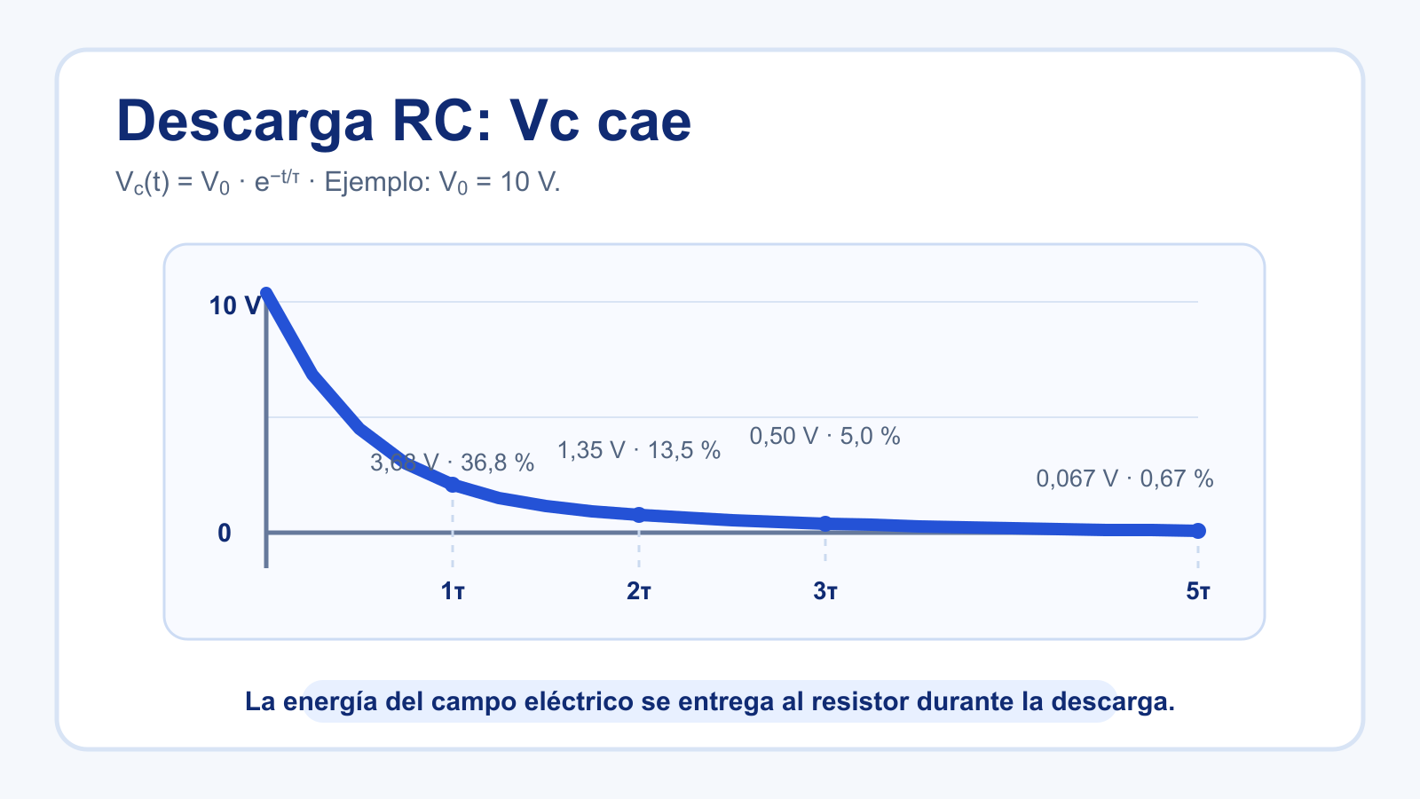 Curva de descarga de un condensador con 36,8 por ciento de tensión tras una constante de tiempo.