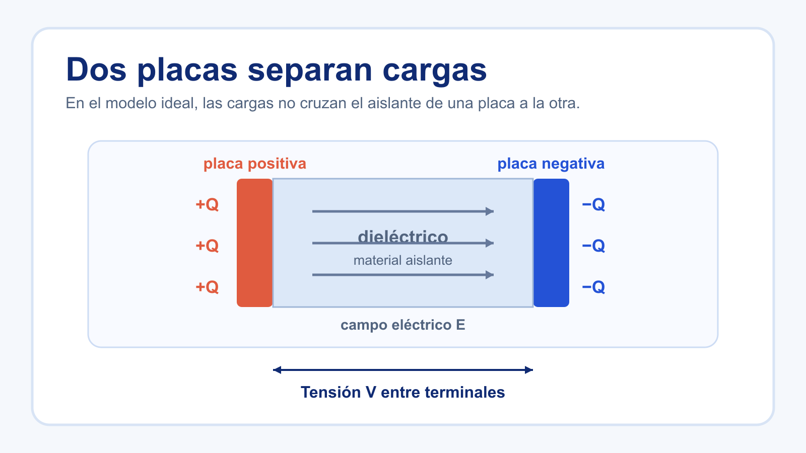 Condensador formado por dos placas conductoras separadas por un dieléctrico con cargas opuestas.