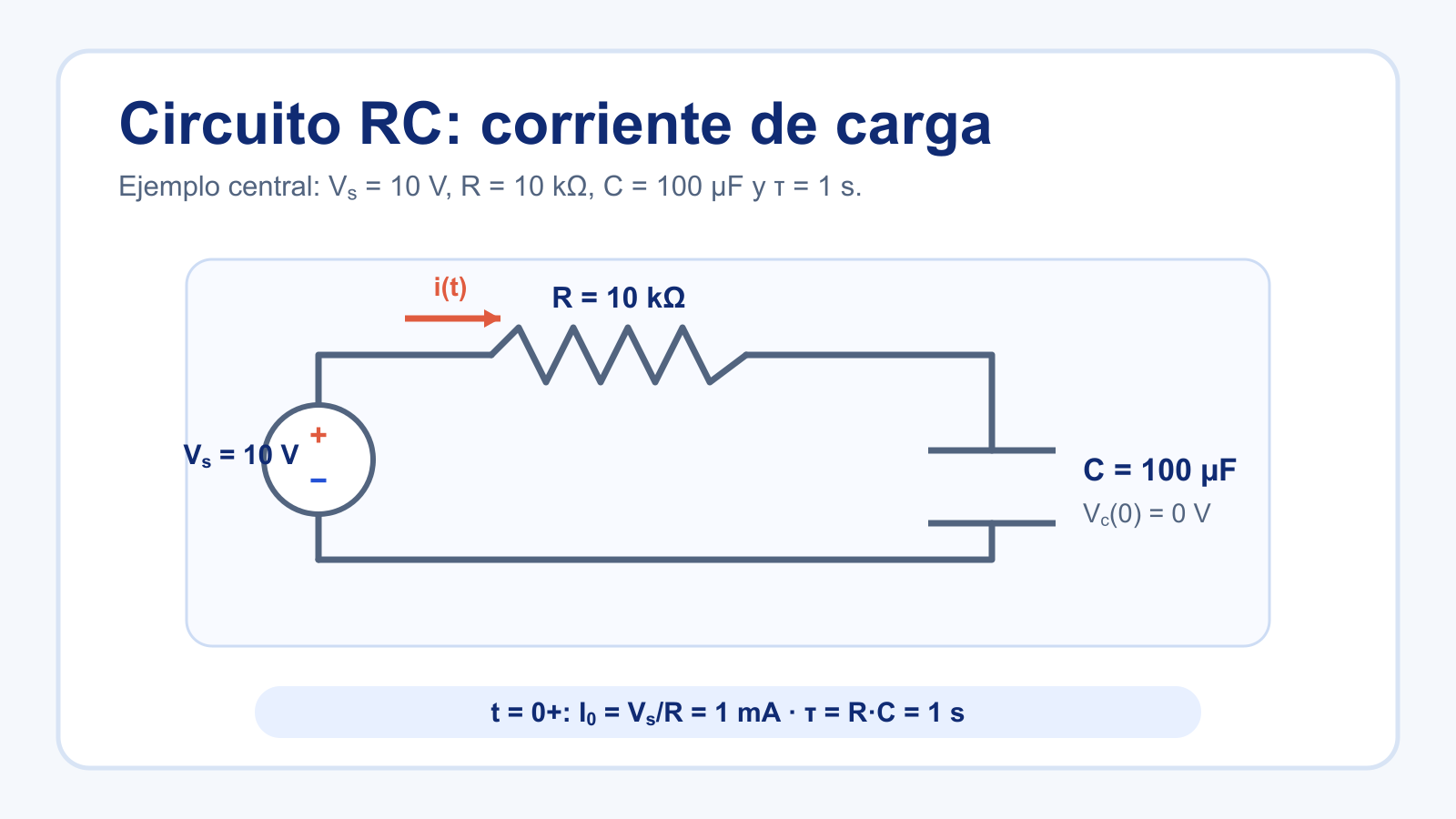 Circuito RC de carga con fuente de 10 V, resistencia de 10 kiloohmios y condensador de 100 microfaradios.