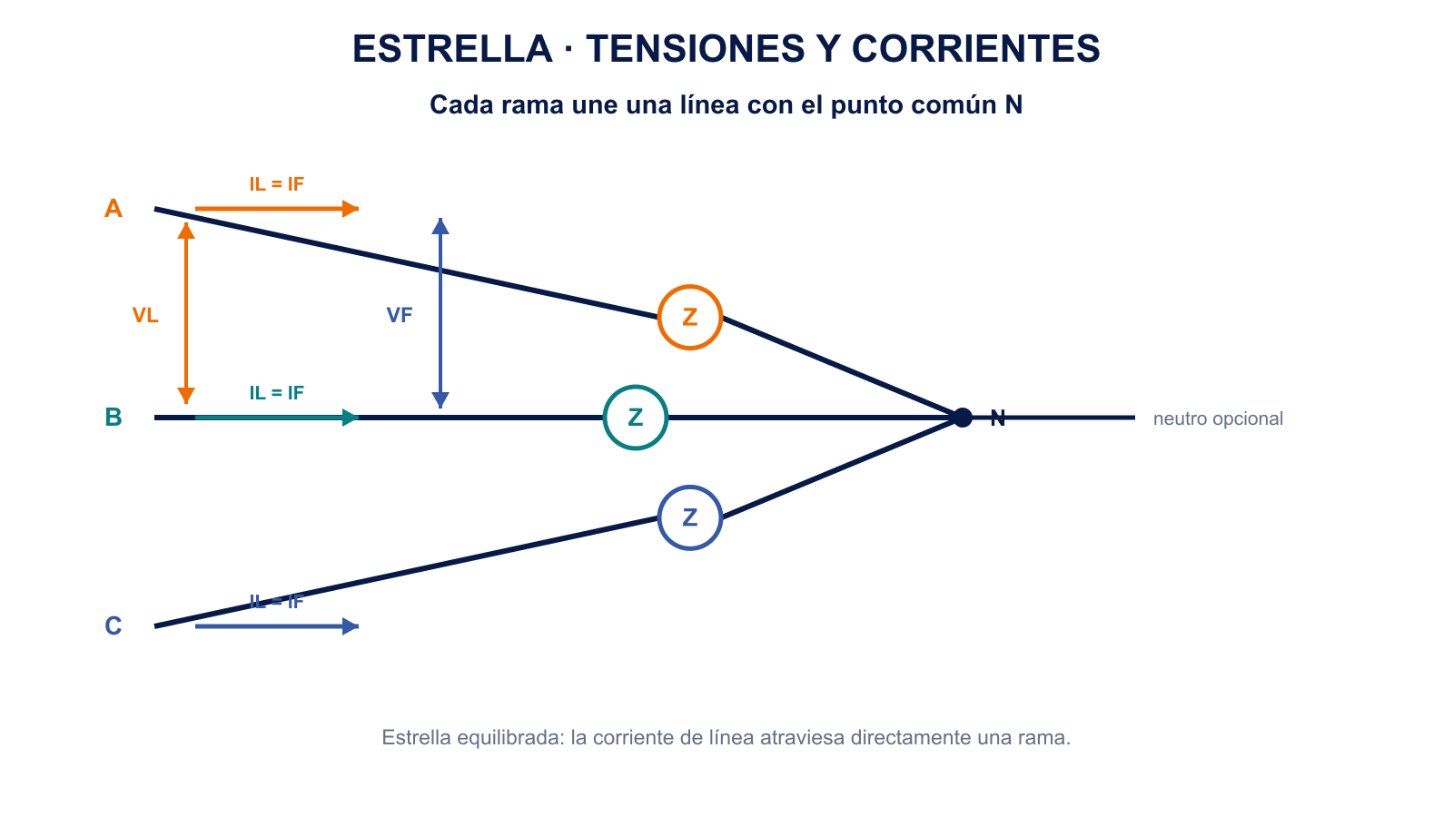 Esquema de una carga trifásica equilibrada en estrella con tensiones y corrientes de línea y fase