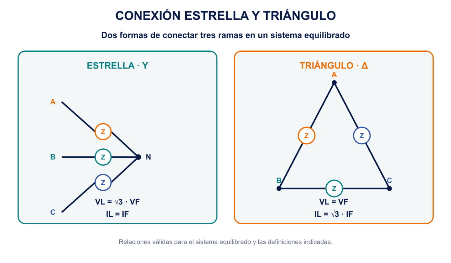 Comparación de una carga trifásica conectada en estrella y en triángulo