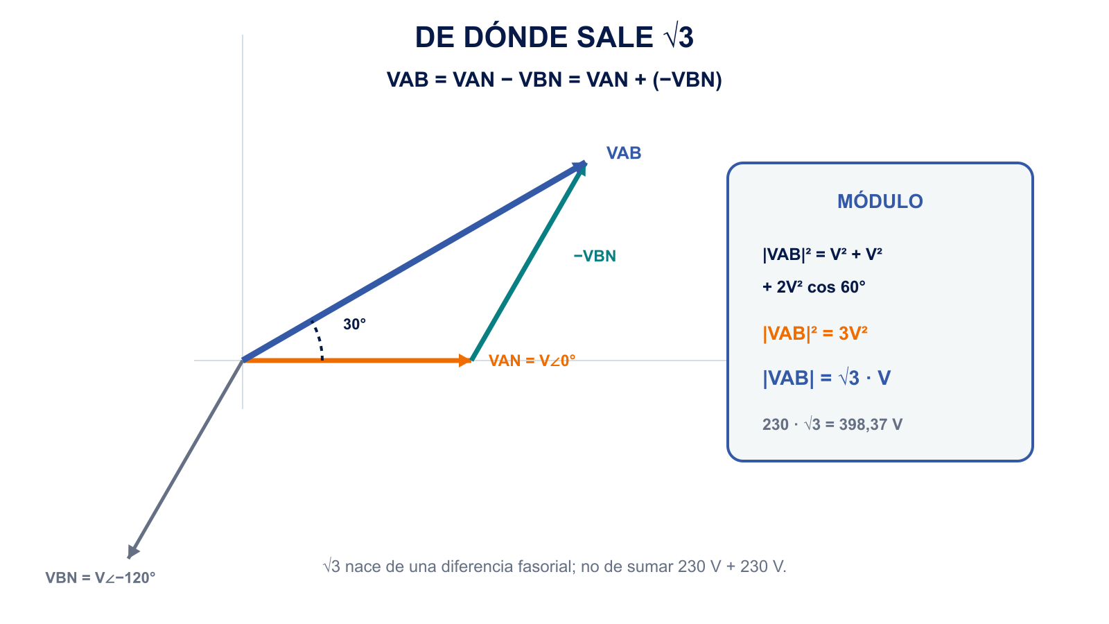 Construcción fasorial de VAB como diferencia entre VAN y VBN que produce un módulo raíz de tres veces mayor y un desfase de 30 grados