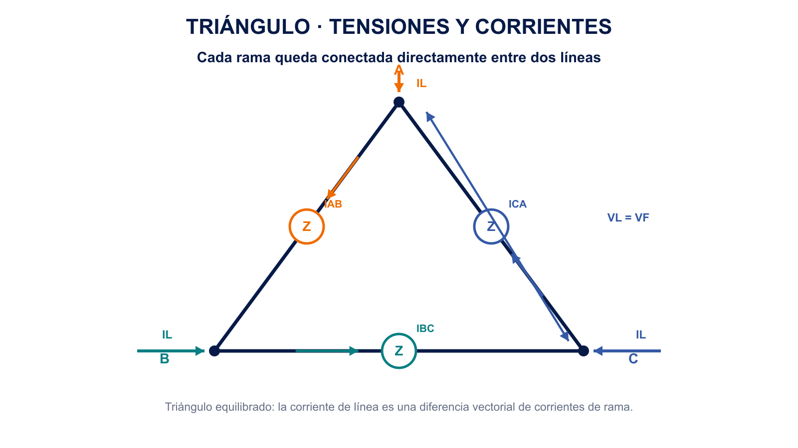 Esquema de una carga trifásica equilibrada en triángulo con corrientes de línea y de rama