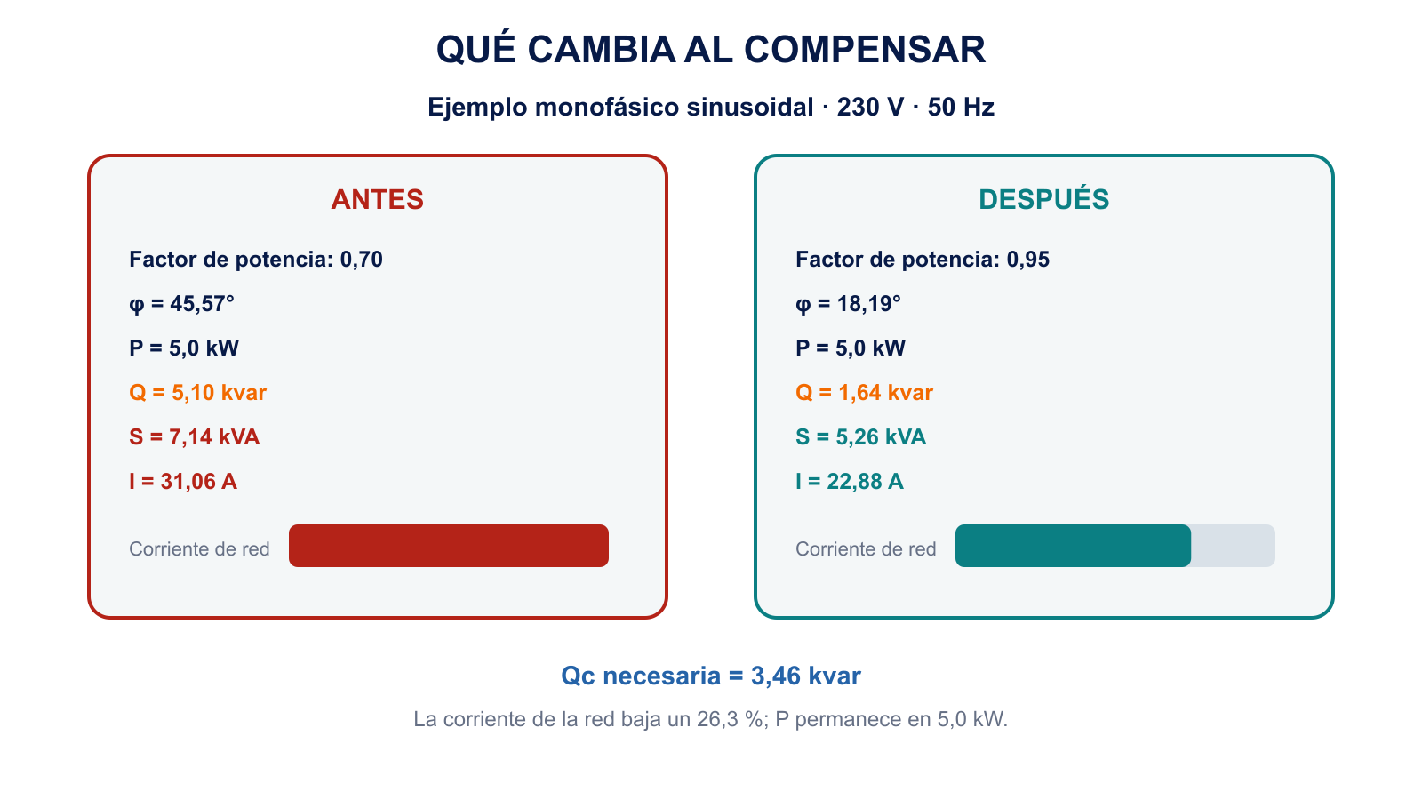 Comparación calculada antes y después de corregir una carga de 5 kW desde factor de potencia 0,70 hasta 0,95