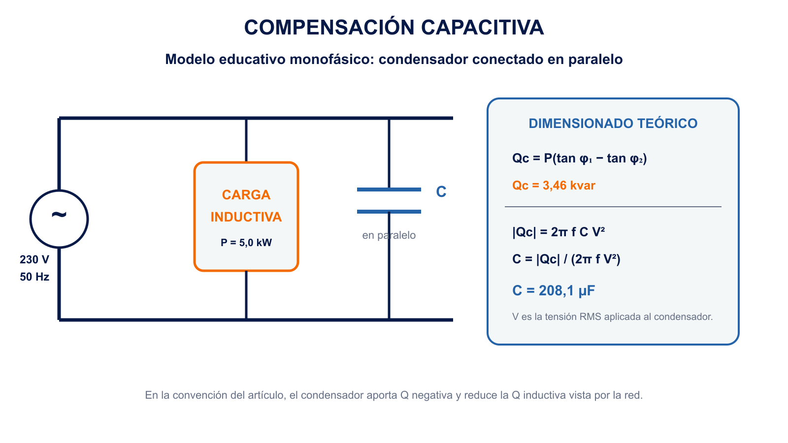 Esquema monofásico de una carga inductiva y un condensador en paralelo con las fórmulas de compensación