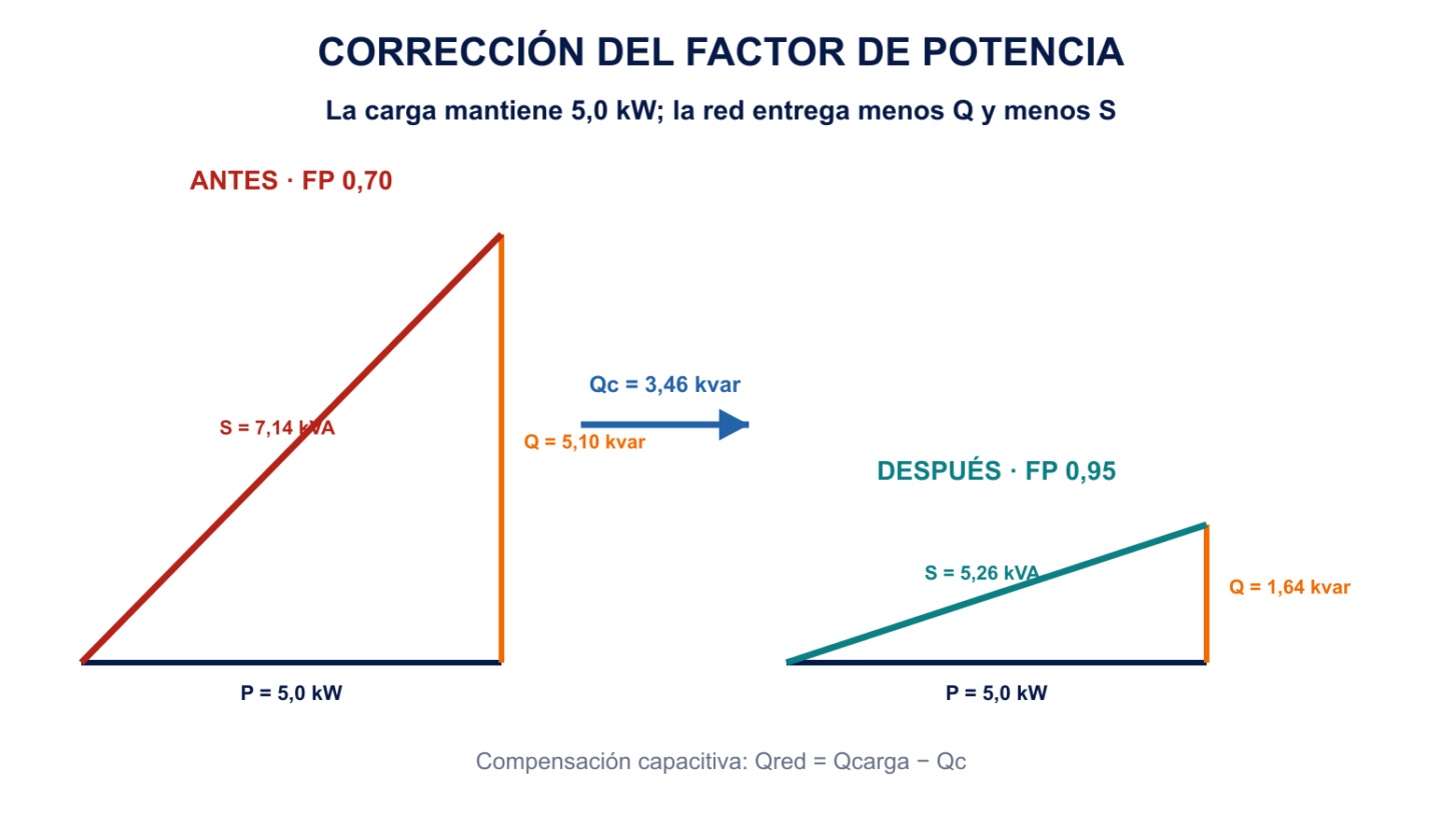 Triángulos de potencia calculados antes y después de corregir una carga de 5 kW desde FP 0,70 hasta 0,95