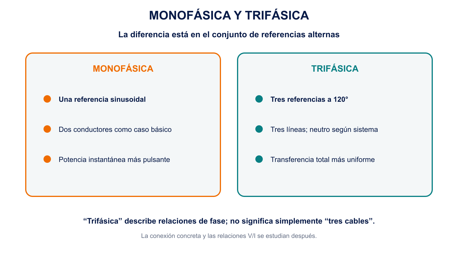 Comparación conceptual entre una referencia monofásica y tres referencias trifásicas separadas 120 grados