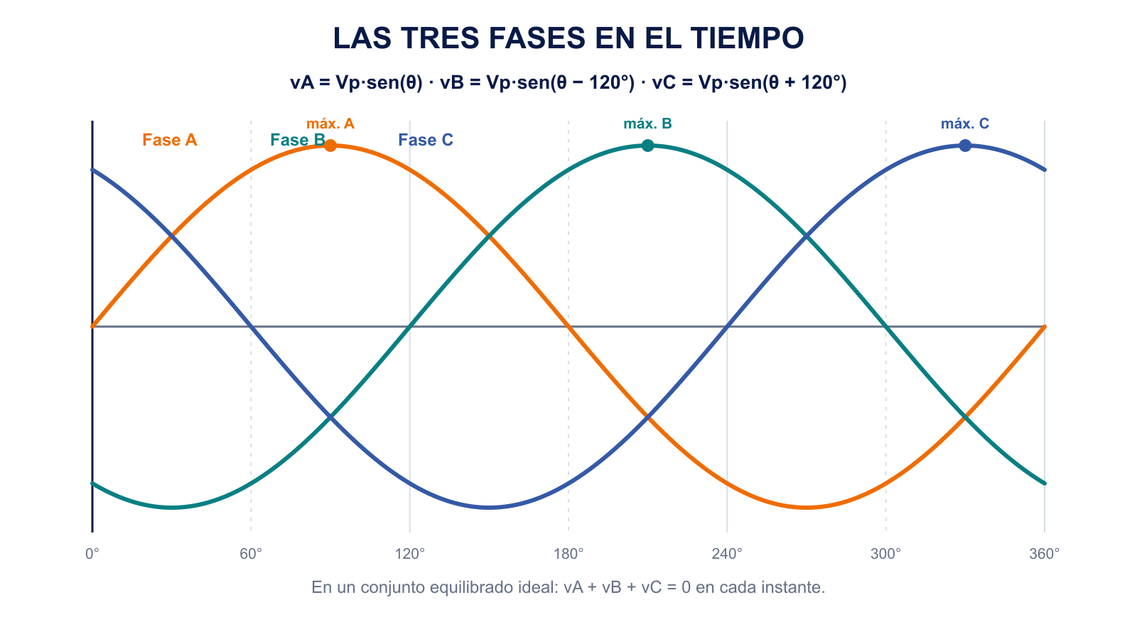 Tres tensiones sinusoidales A, B y C con máximos separados 120 grados