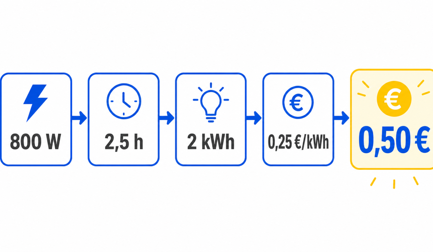Cálculo del coste eléctrico: 800 W durante 2,5 horas son 2 kWh y 0,50 € a 0,25 €/kWh.