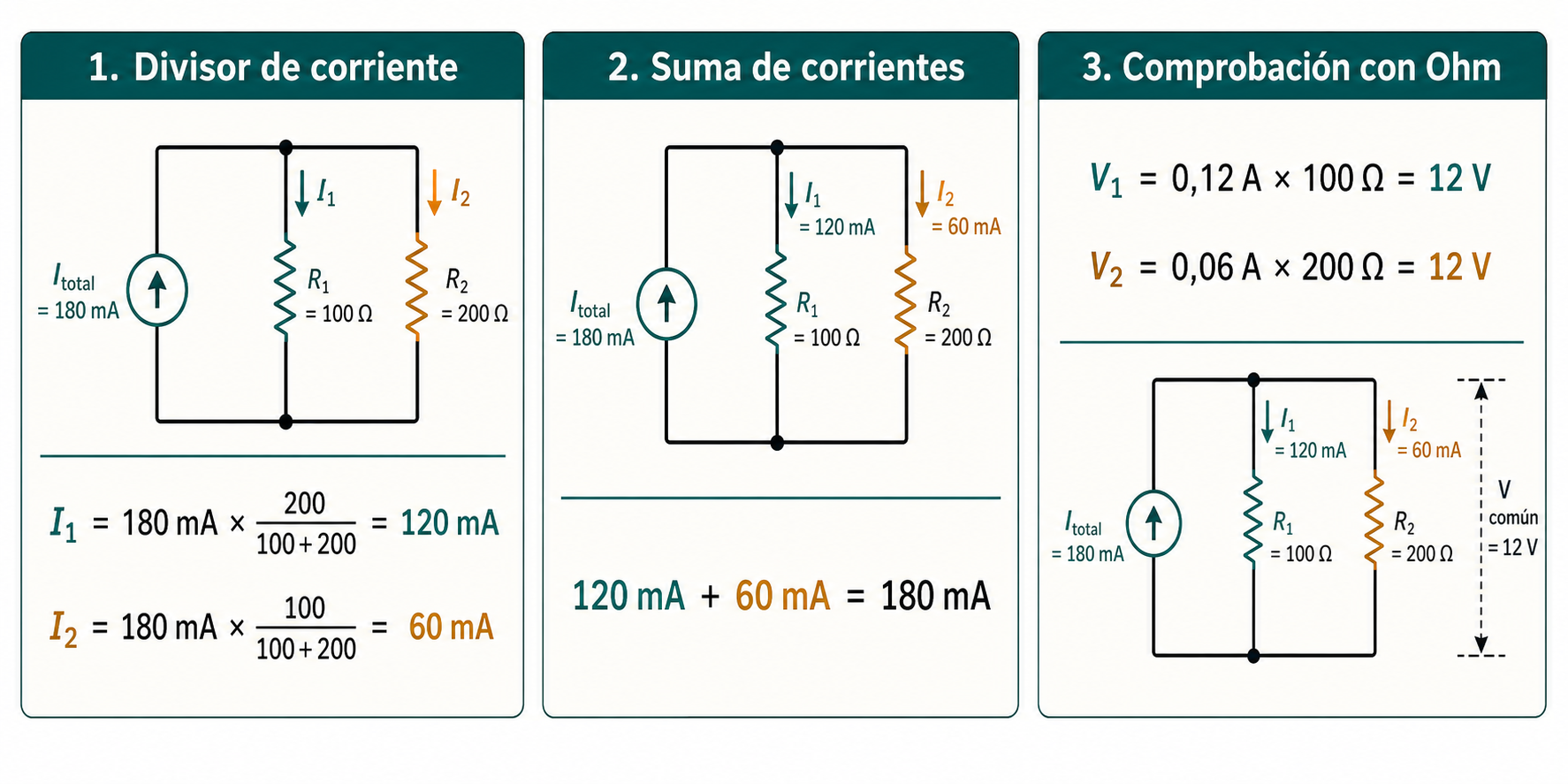 Divisor de corriente con 180 miliamperios y dos ramas de 100 y 200 ohmios: cálculo de 120 y 60 miliamperios, suma de corrientes y comprobación de 12 voltios en ambas ramas.