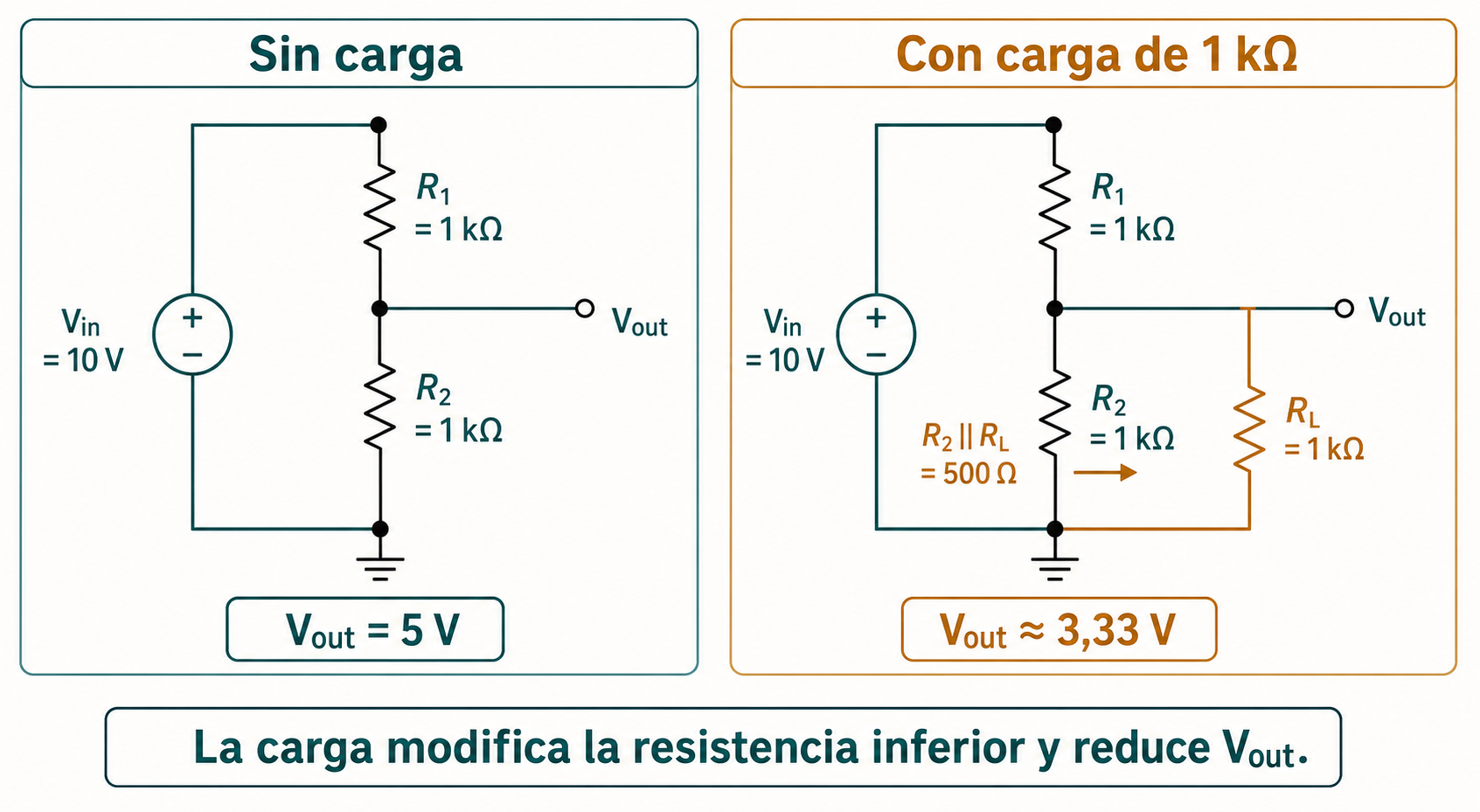 Comparación de un divisor de tensión de 10 voltios con resistencias de 1 kiloohmio: sin carga entrega 5 voltios y con una carga de 1 kiloohmio la resistencia inferior efectiva es 500 ohmios y la salida baja a 3,33 voltios.