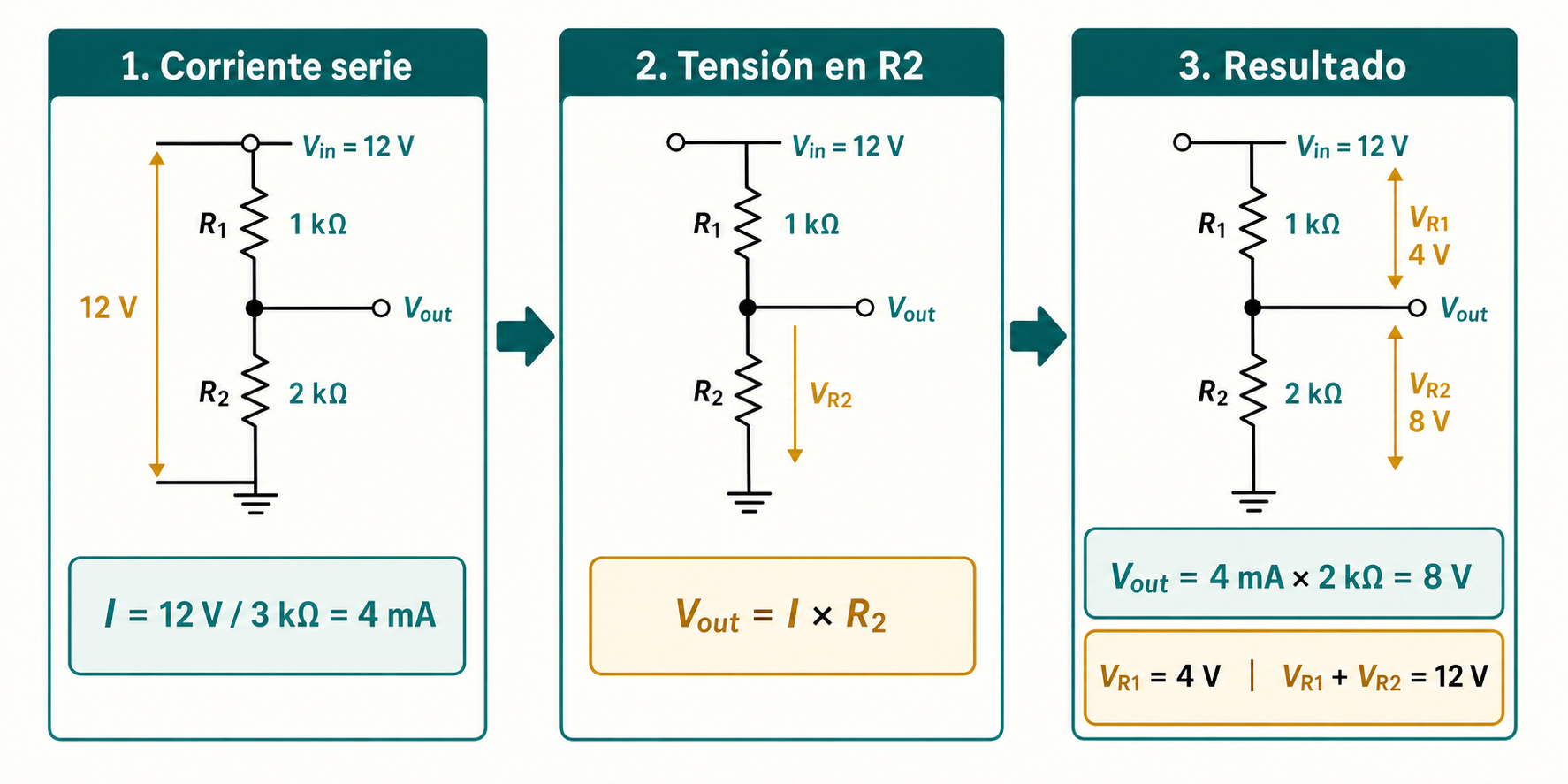 Derivación de un divisor de tensión de 12 voltios con R1 de 1 kiloohmio y R2 de 2 kiloohmios: corriente de 4 miliamperios, caída de 4 voltios en R1 y salida de 8 voltios.