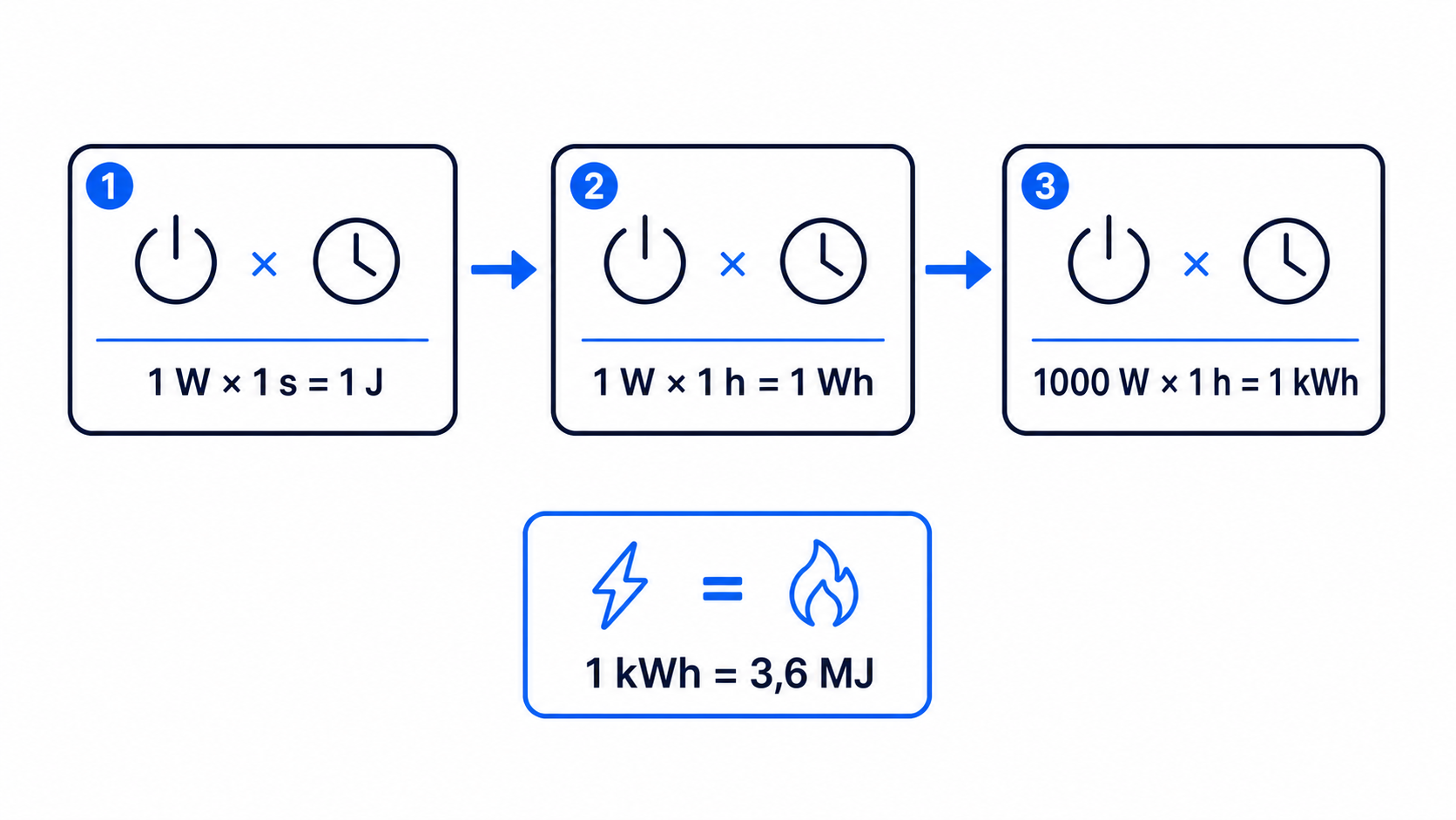Conversión de unidades de energía: 1 W durante 1 s equivale a 1 J, 1 W durante 1 h equivale a 1 Wh y 1000 W durante 1 h equivalen a 1 kWh.