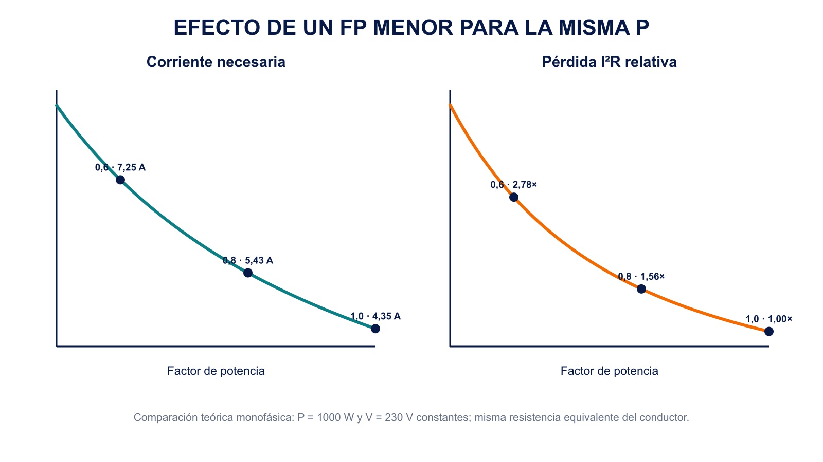 Curvas calculadas de corriente y pérdidas I al cuadrado R al disminuir el factor de potencia para 1000 W a 230 V