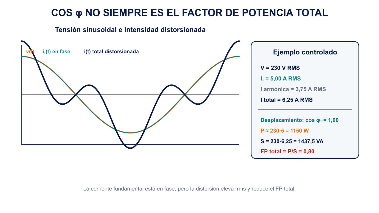 Comparación calculada entre factor de desplazamiento unidad y factor de potencia total 0,8 debido a corriente armónica
