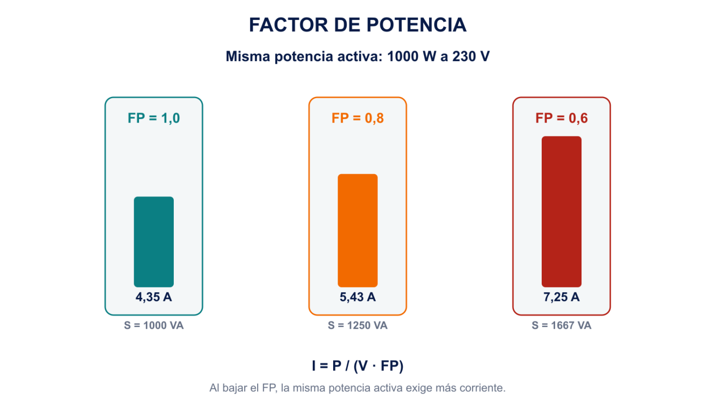 Comparación de corriente y potencia aparente para 1000 W con factores de potencia 1, 0,8 y 0,6