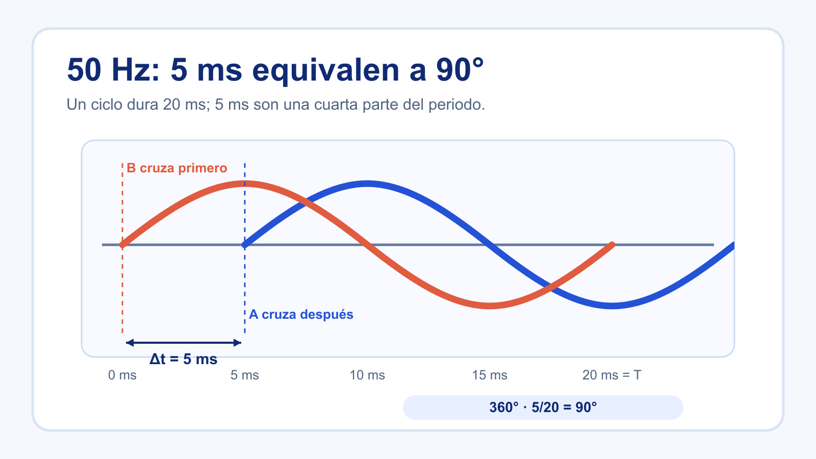 Dos senoides de 50 Hz separadas 5 ms, equivalentes a 90 grados de desfase.