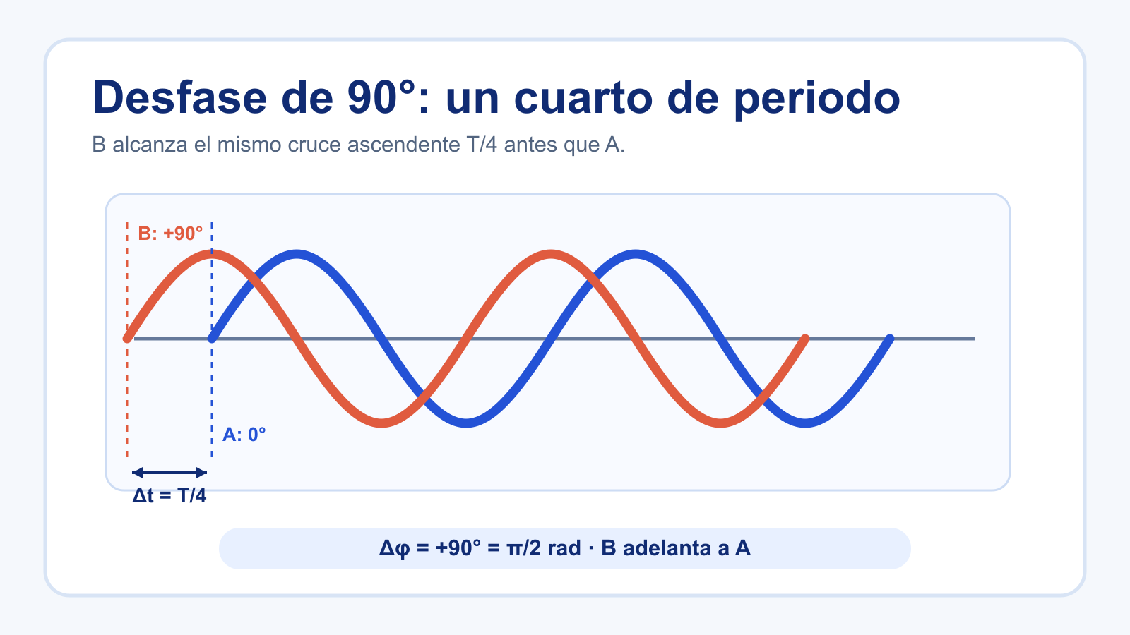 Dos ondas senoidales de la misma frecuencia con un desfase de 90 grados, donde B adelanta a A.