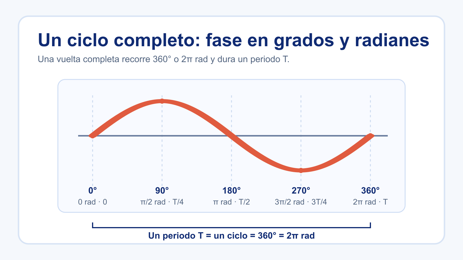 Onda senoidal con posiciones de fase de 0, 90, 180, 270 y 360 grados.